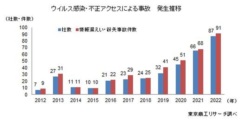 ウイルス感染・不正アクセスによる事故　発生推移