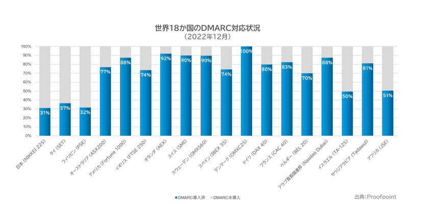 世界18か国のDMARC対応状況