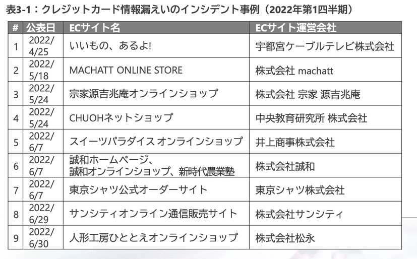 クレジットカード情報漏えいのインシデント事例(2022年第1四半期)