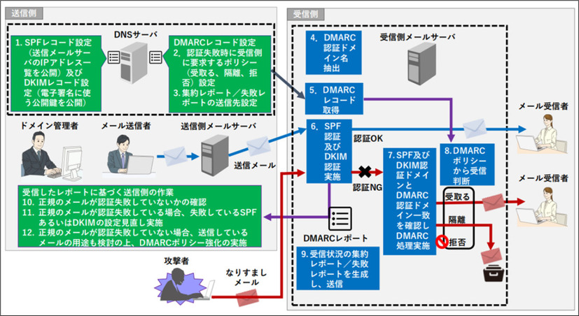 DMARCの仕組み