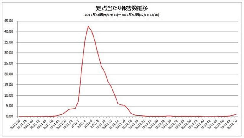 インフルエンザ定点当たり報告数推移