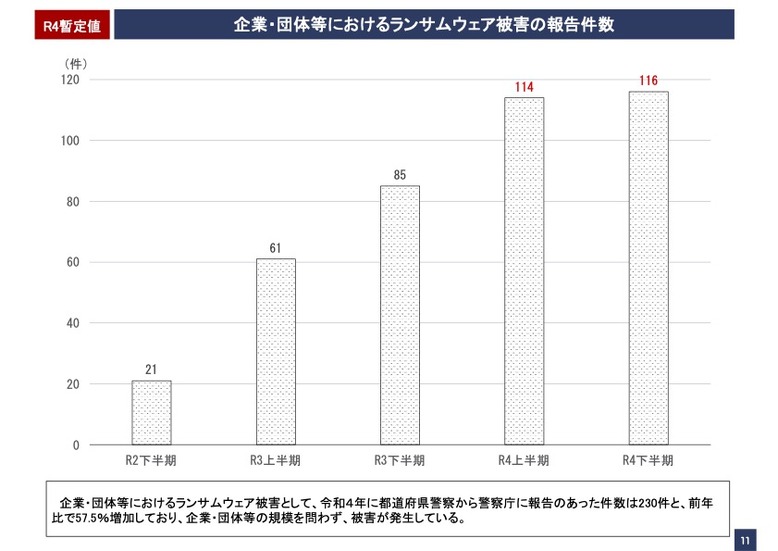 企業・団体等におけるランサムウェア被害の報告件数