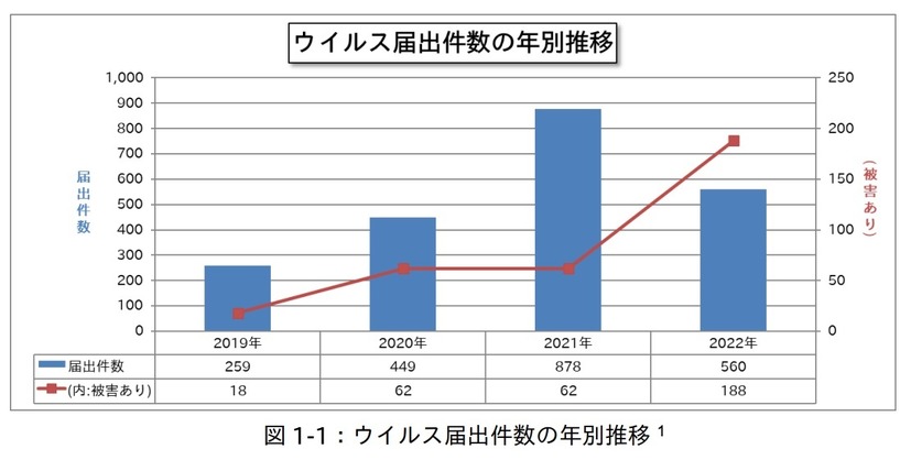 ウイルス届出件数の年別推移