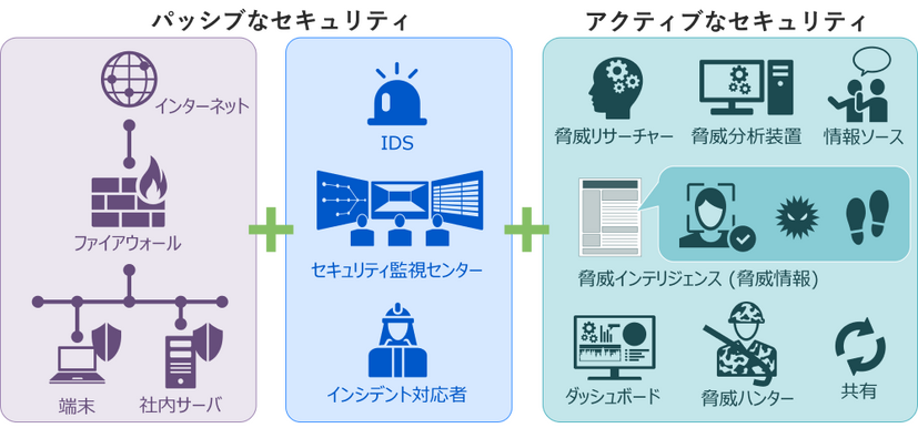 PassiveとActiveな防御の融合のイメージ