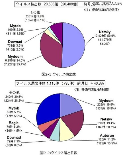 11月のウイルス検出数とウイルス届出件数