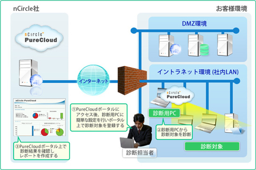 「nCircle PureCloud オンデマンド」のサービスイメージ