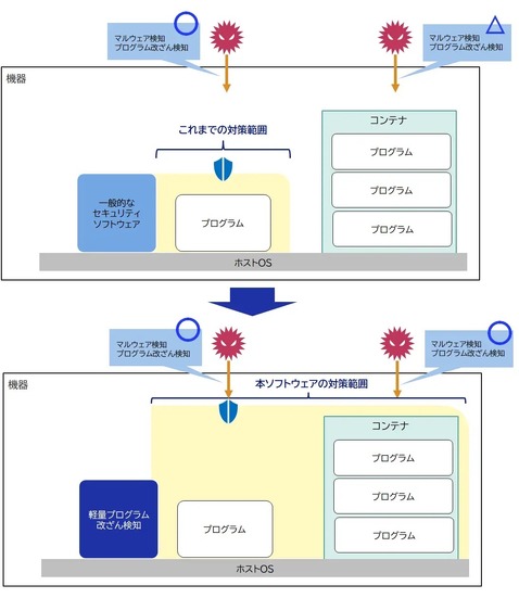 従来のセキュリティソフトウェアの対象範囲と新製品の比較