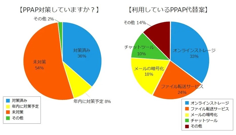 PPAPの対策状況とPPAP代替案