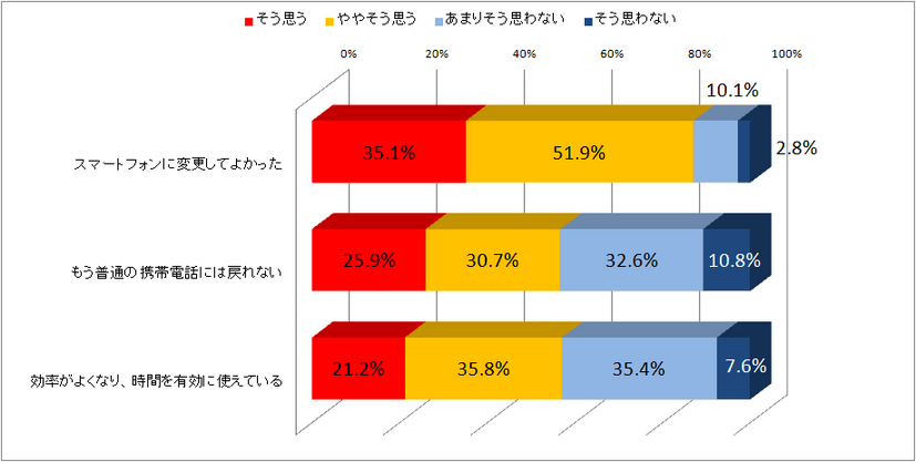 （設問）スマートフォンに変更された後の、以下の考え方・感想や行動は、あなたにどの程度あてはまりますか。それぞれひとつずつお選びください