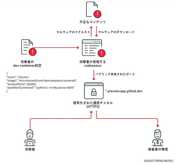 GitHub Codespaces上に不正なオープンディレクトリを作成できる