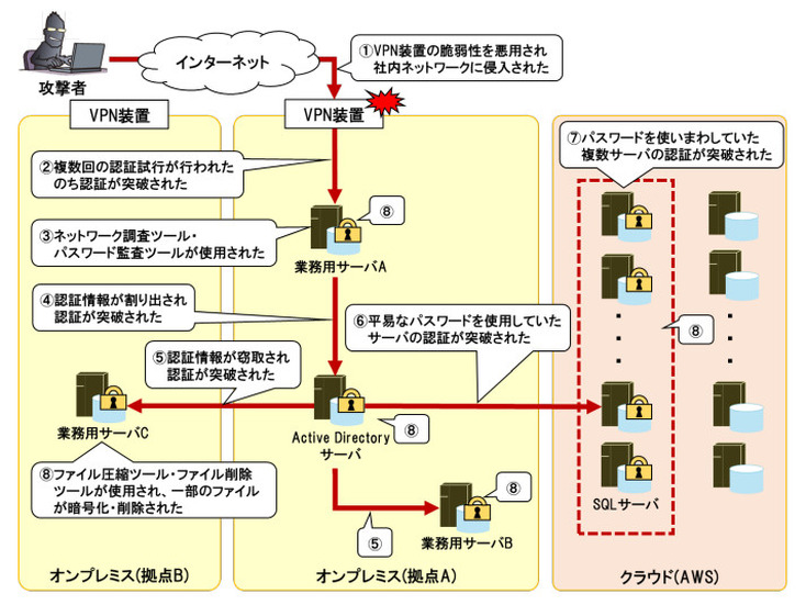 事例1：フリーツールを悪用した被害事例