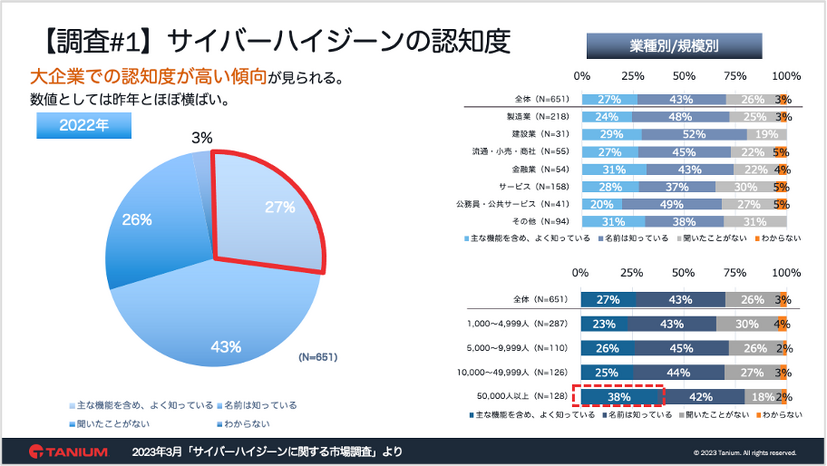 【調査#1】サイバーハイジーンの認知度