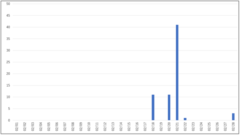2月における本脆弱性を狙った攻撃数の推移