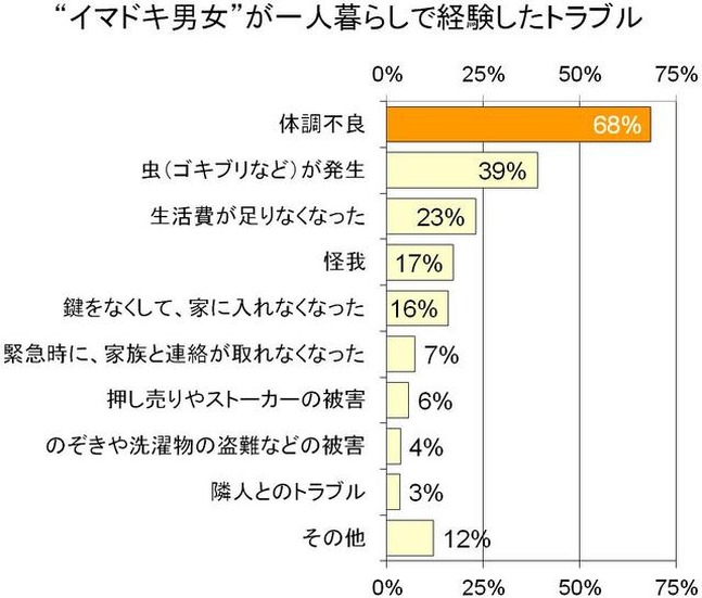 一人暮らしで経験したトラブル