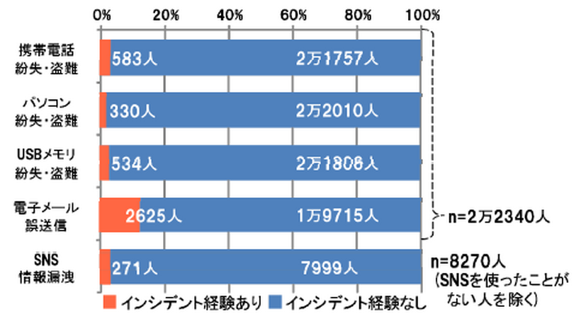 情報セキュリティインシデントの経験者数と割合