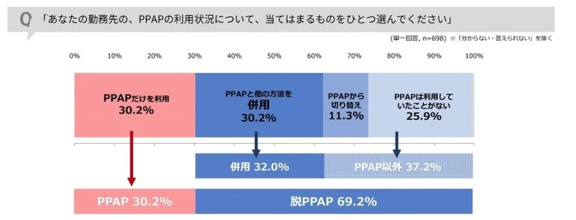 「あなたの勤務先の、PPAPの利用状況について、当てはまるものをひとつ選んでください」