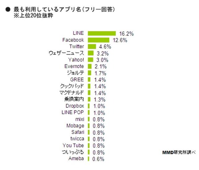 最も利用しているアプリ