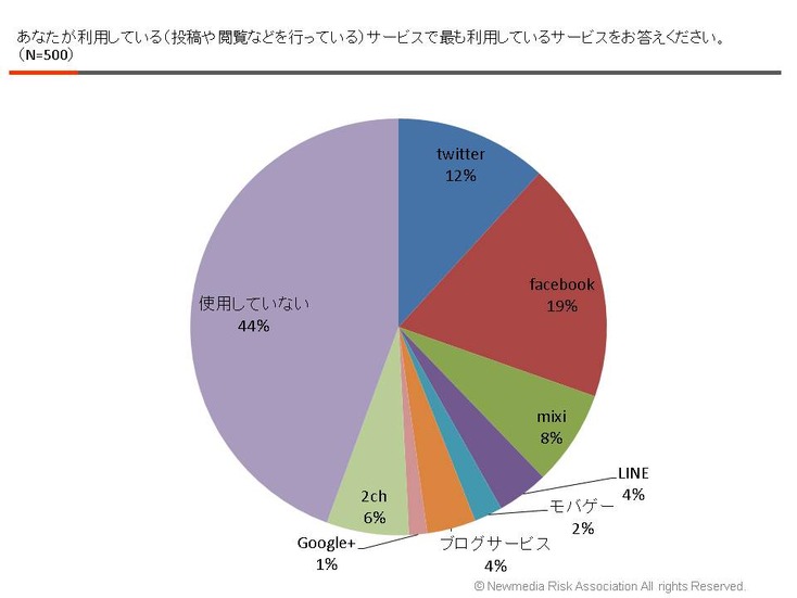 主に利用しているソーシャル・ネットワーキング・サービス