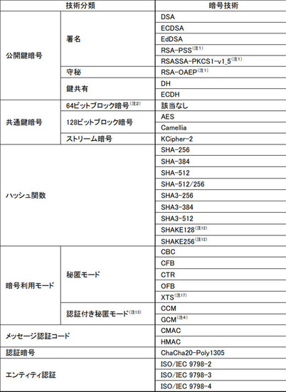 電子政府推奨暗号リスト