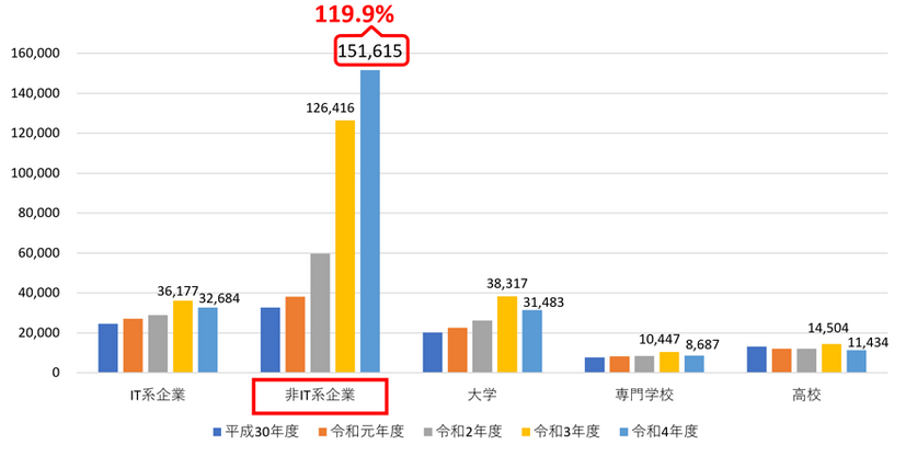 勤務先別応募者数推移