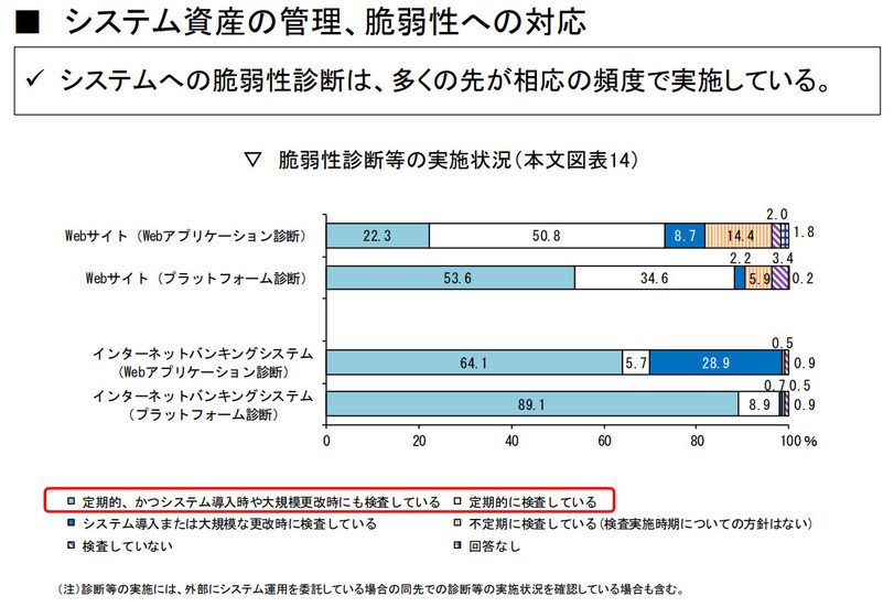 脆弱性診断の実施状況