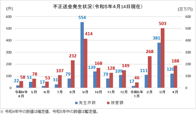 不正送金の発生状況