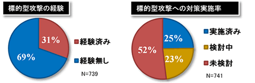 標的型攻撃に関する回答