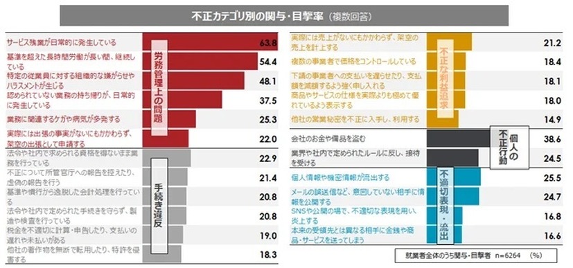 就業者が関与・目撃した不正の内容