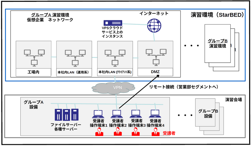 大規模な実機演習環境の例