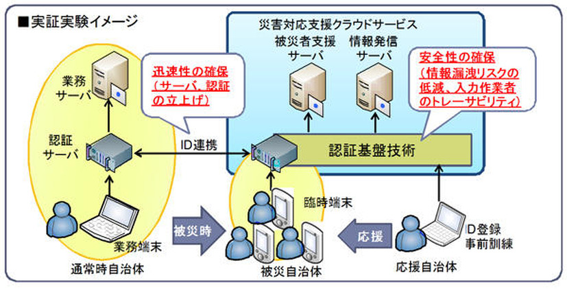 自治体向け被災者支援システムのイメージ