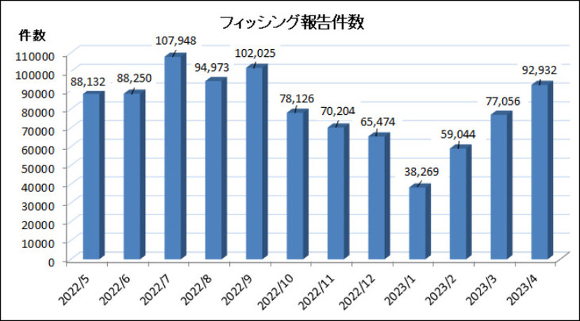 2023年4月のフィッシング報告件数