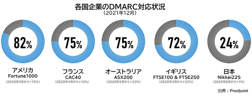 各国のDMARC対応状況