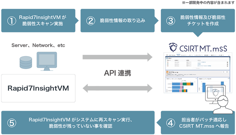 ソリューション連携フロー