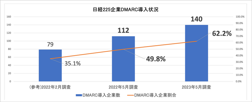 ⽇経225企業DMARC 導⼊状況（n=225）