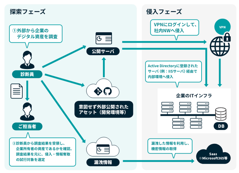 OSINT（Open Source Intelligence）