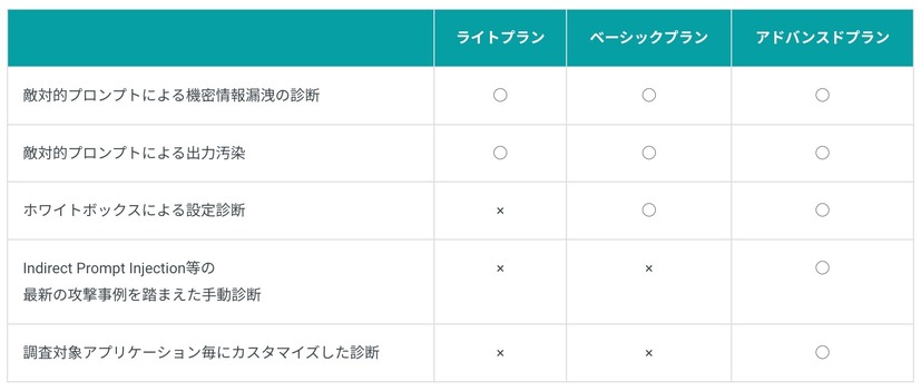 3つの診断プラン