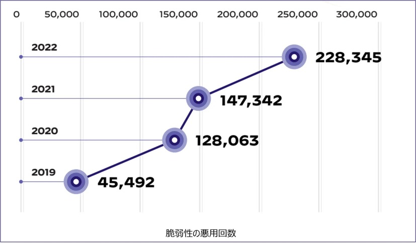 脆弱性の悪用回数