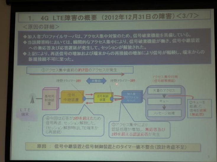 au 4G LTEサービス1回目の障害の概要