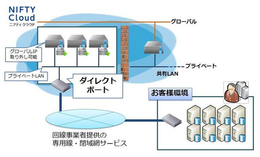 「ダイレクトポート」機能の利用イメージ