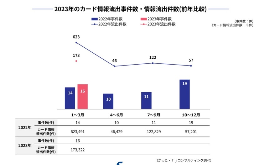 2023年のカード情報流出事件数・情報流出件数（前年比較）