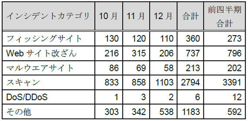 カテゴリ別のインシデント件数