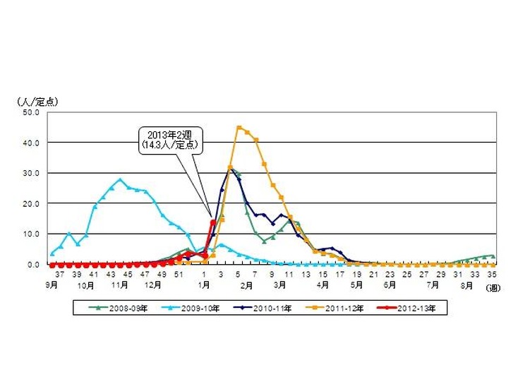 都内におけるインフルエンザ患者報告数（インフルエンザ定点報告）過去5シーズン