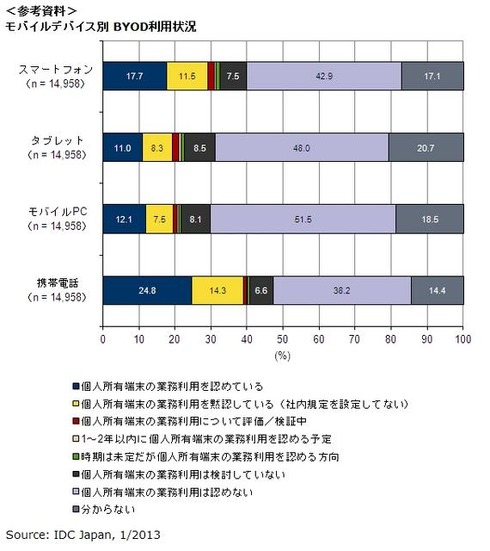 モバイルデバイス別BYOD利用状況（IDC Japan, 1/2013）