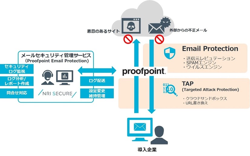 「メールセキュリティ管理サービス（Proofpoint Email Protection)」の全体像