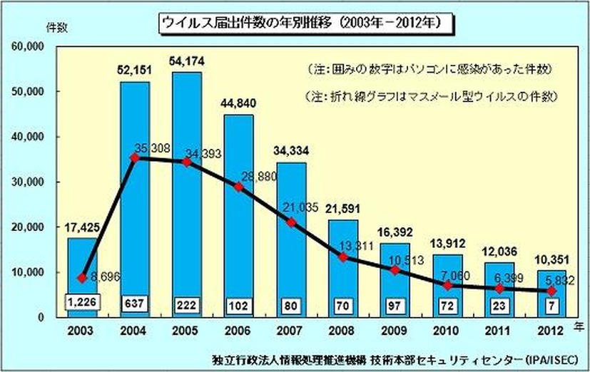 ウイルス届出件数の年別推移（2003年～2012年）