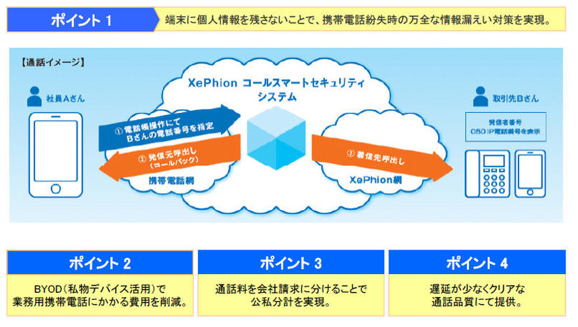 「XePhionコールスマートセキュリティ」のサービスイメージ