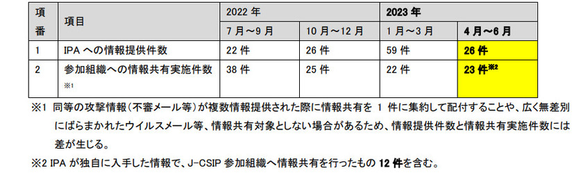 情報提供および情報共有の状況