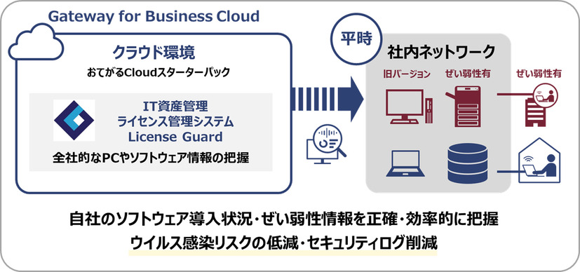 クラウド版「License Guard」の特長（平時）