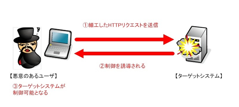 今回の検証イメージ