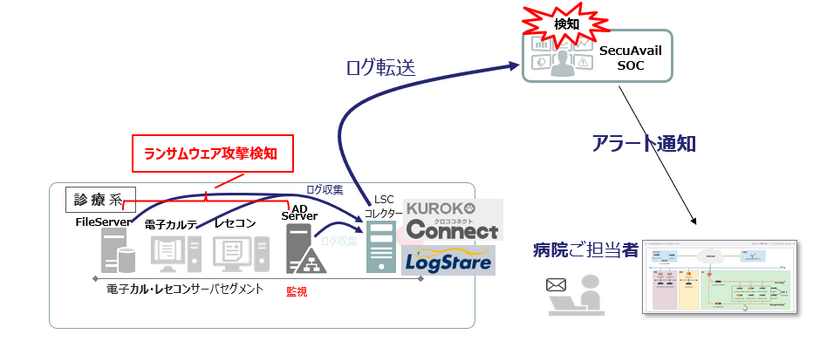 医療機関向けランサムウェア検知サービスイメージ